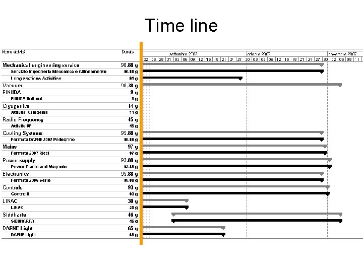 Time line 
