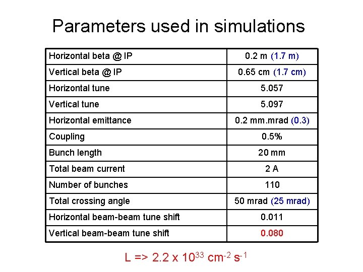 Parameters used in simulations Horizontal beta @ IP Vertical beta @ IP 0. 2