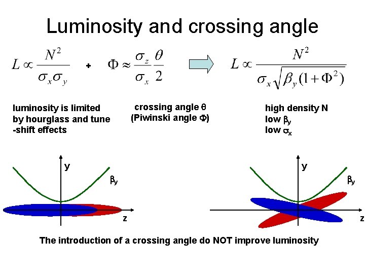 Luminosity and crossing angle + crossing angle q (Piwinski angle F) luminosity is limited