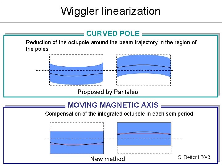 Wiggler linearization CURVED POLE Reduction of the octupole around the beam trajectory in the