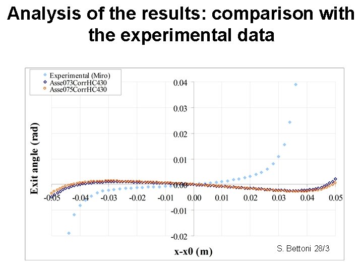 Analysis of the results: comparison with the experimental data S. Bettoni 28/3 
