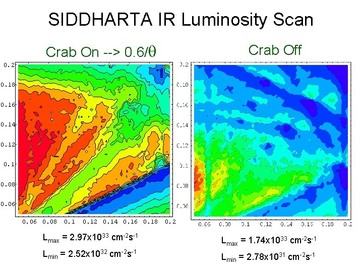 SIDDHARTA IR Luminosity Scan Crab On --> 0. 6/q Crab Off 0. 2 0.