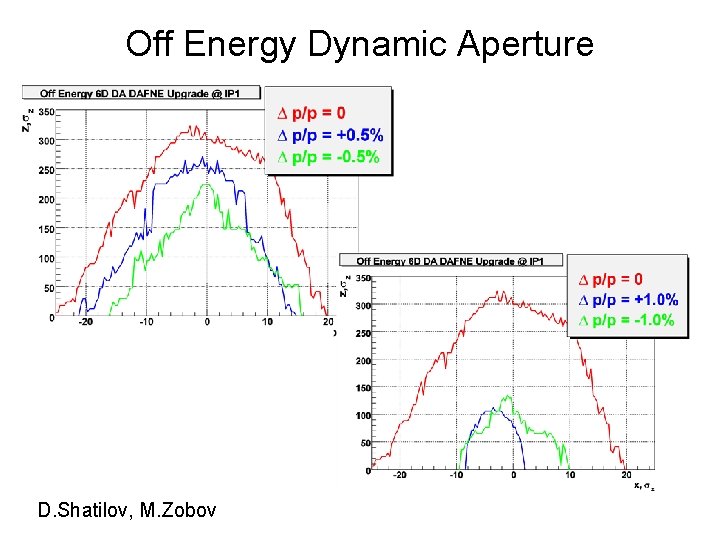 Off Energy Dynamic Aperture D. Shatilov, M. Zobov 