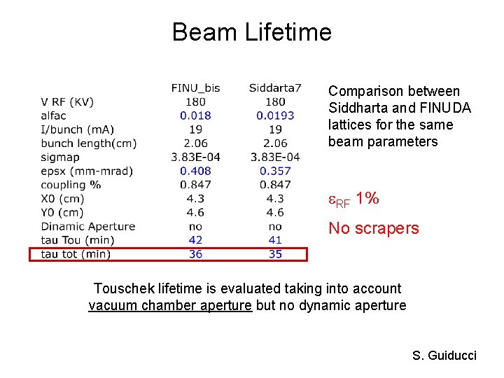 Beam Lifetime Comparison between Siddharta and FINUDA lattices for the same beam parameters RF