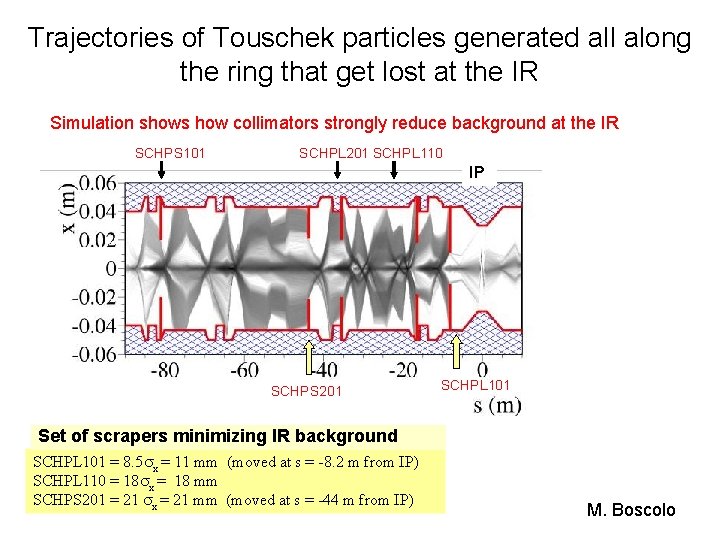 Trajectories of Touschek particles generated all along the ring that get lost at the