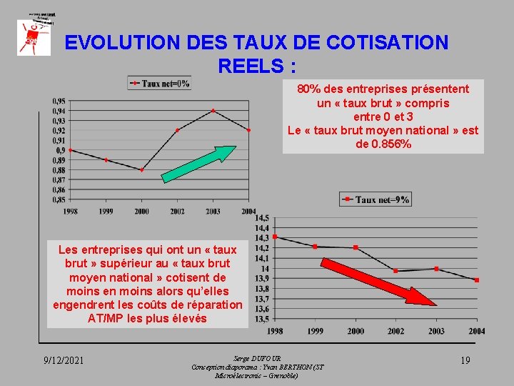 EVOLUTION DES TAUX DE COTISATION REELS : 80% des entreprises présentent un « taux