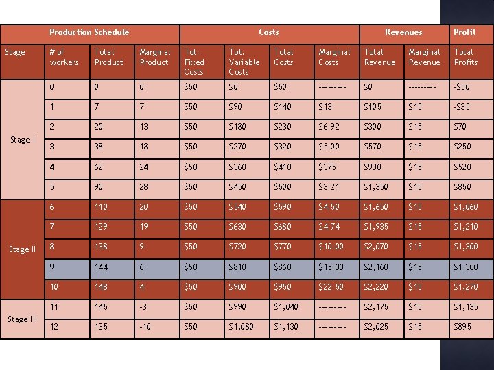 Production Schedule Stage III Costs Revenues Profit # of workers Total Product Marginal Product