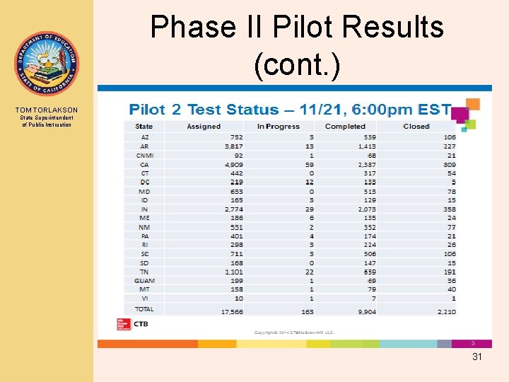 Phase II Pilot Results (cont. ) TOM TORLAKSON State Superintendent of Public Instruction 31