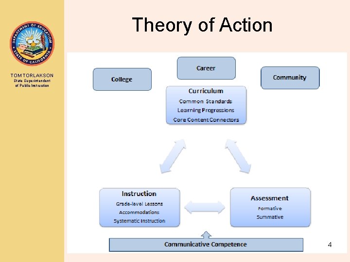 Theory of Action TOM TORLAKSON State Superintendent of Public Instruction 4 