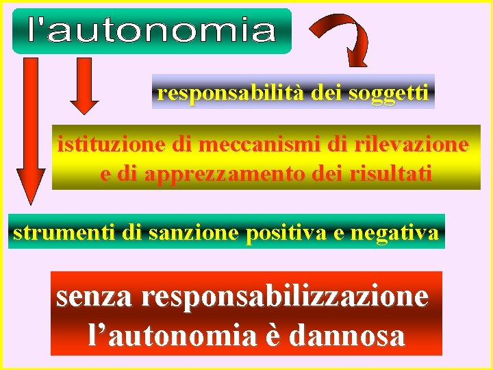 responsabilità dei soggetti istituzione di meccanismi di rilevazione e di apprezzamento dei risultati strumenti