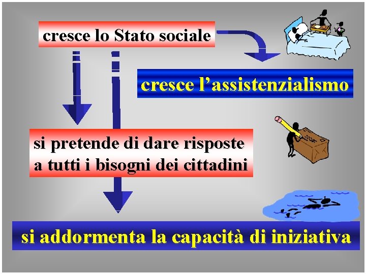 cresce lo Stato sociale cresce l’assistenzialismo si pretende di dare risposte a tutti i