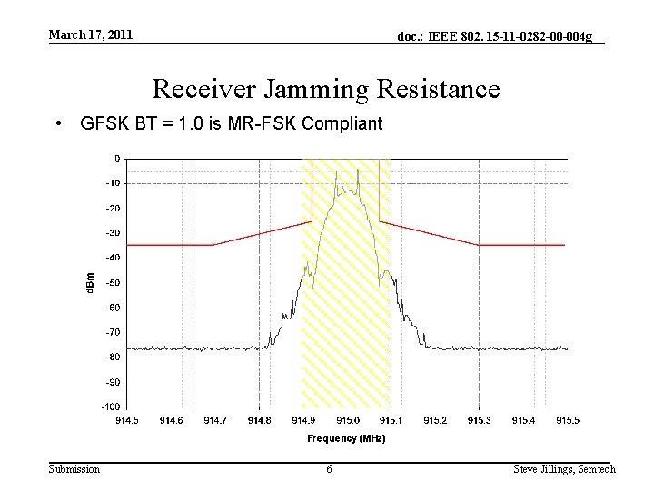 March 17, 2011 doc. : IEEE 802. 15 -11 -0282 -00 -004 g Receiver