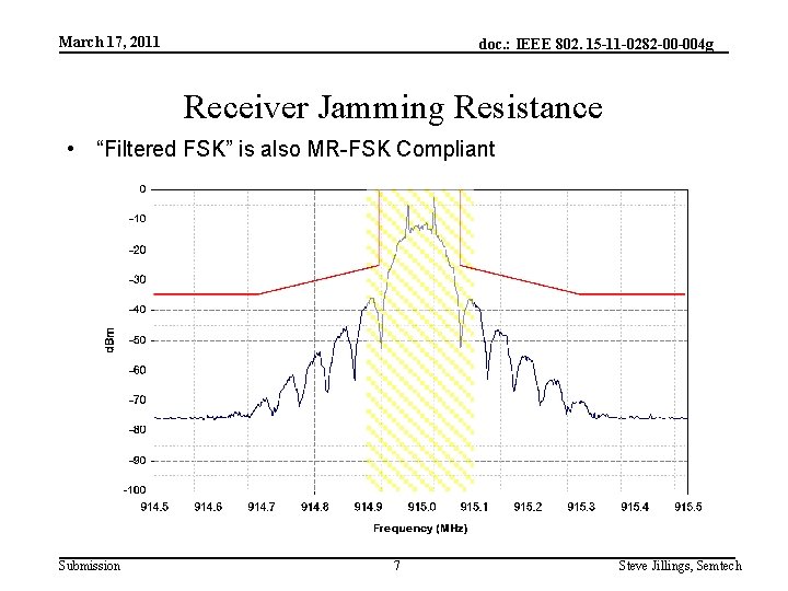 March 17, 2011 doc. : IEEE 802. 15 -11 -0282 -00 -004 g Receiver