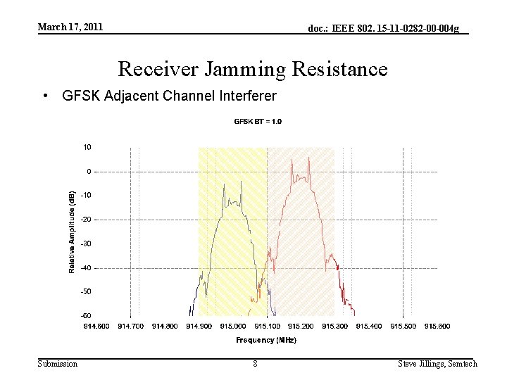 March 17, 2011 doc. : IEEE 802. 15 -11 -0282 -00 -004 g Receiver