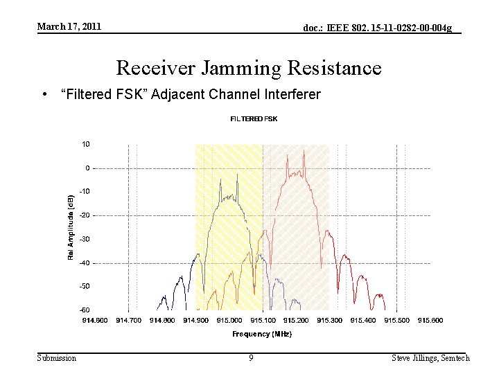 March 17, 2011 doc. : IEEE 802. 15 -11 -0282 -00 -004 g Receiver