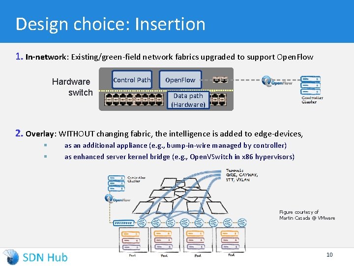 Design choice: Insertion 1. In-network: Existing/green-field network fabrics upgraded to support Open. Flow Hardware