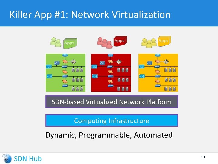 Killer App #1: Network Virtualization SDN-based Virtualized Network Platform Computing Infrastructure Dynamic, Programmable, Automated