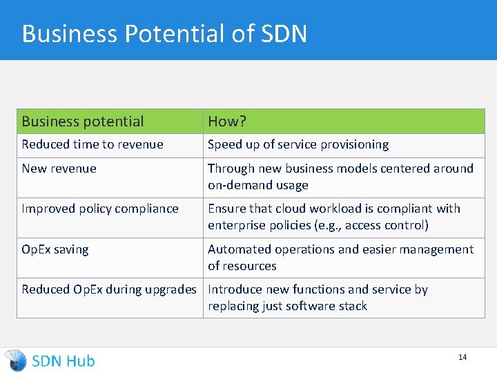 Business Potential of SDN Business potential How? Reduced time to revenue Speed up of