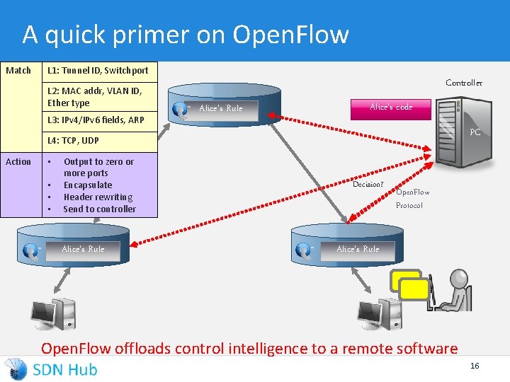 A quick primer on Open. Flow Match L 1: Tunnel ID, Switchport L 2: