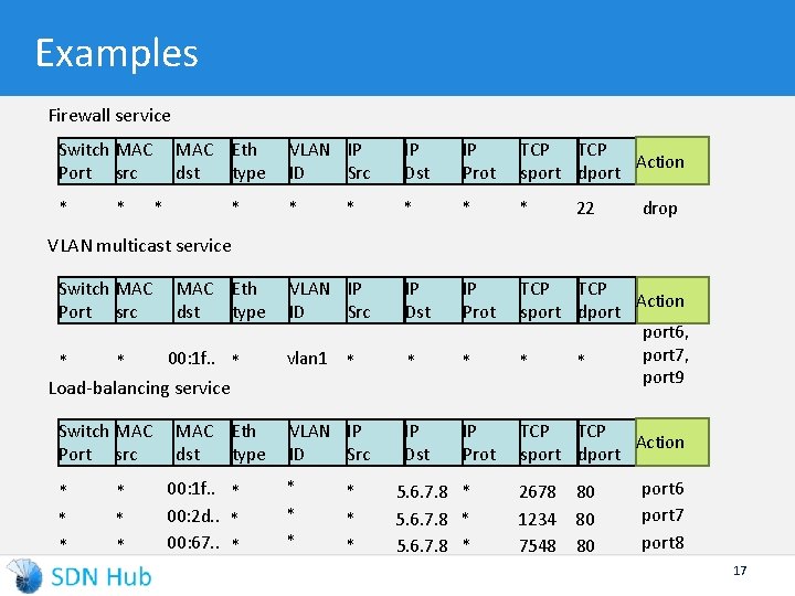 Examples Firewall service Switch MAC Port src * * MAC Eth dst type *