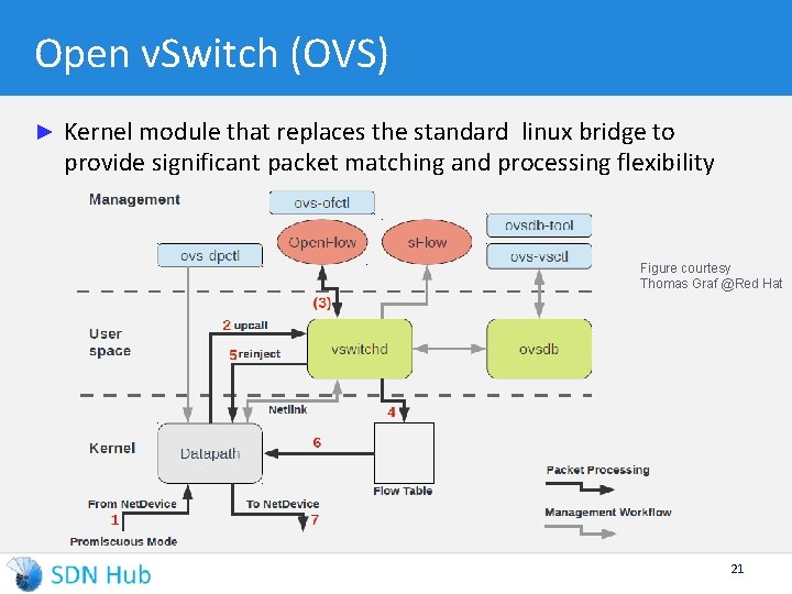 Open v. Switch (OVS) ► Kernel module that replaces the standard linux bridge to