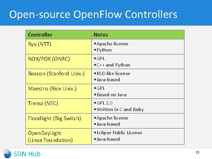 Open-source Open. Flow Controllers Controller Notes Ryu (NTT) • Apache license • Python NOX/POX