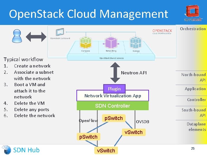 Open. Stack Cloud Management Orchestration Typical workflow 1. 2. 3. 4. 5. 6. Create