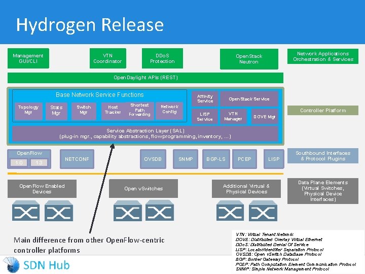 Hydrogen Release VTN Coordinator Management GUI/CLI DDo. S Protection Network Applications Orchestration & Services