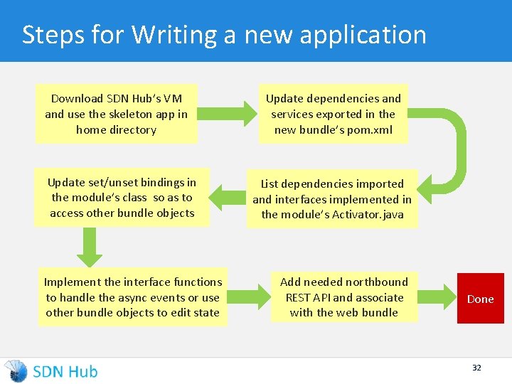 Steps for Writing a new application Download SDN Hub’s VM and use the skeleton