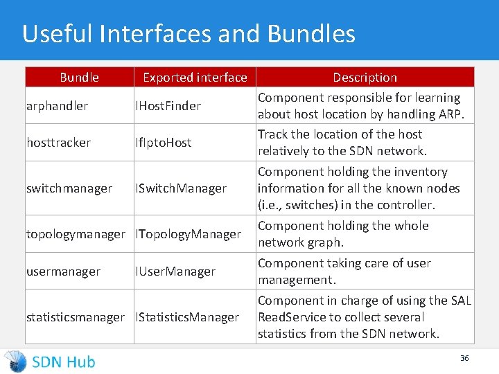 Useful Interfaces and Bundles Bundle Exported interface arphandler IHost. Finder hosttracker If. Ipto. Host