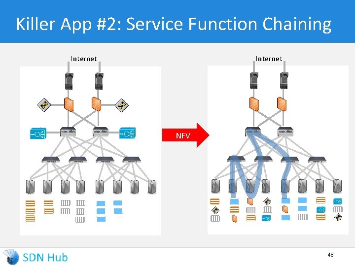 Killer App #2: Service Function Chaining Internet NFV 48 