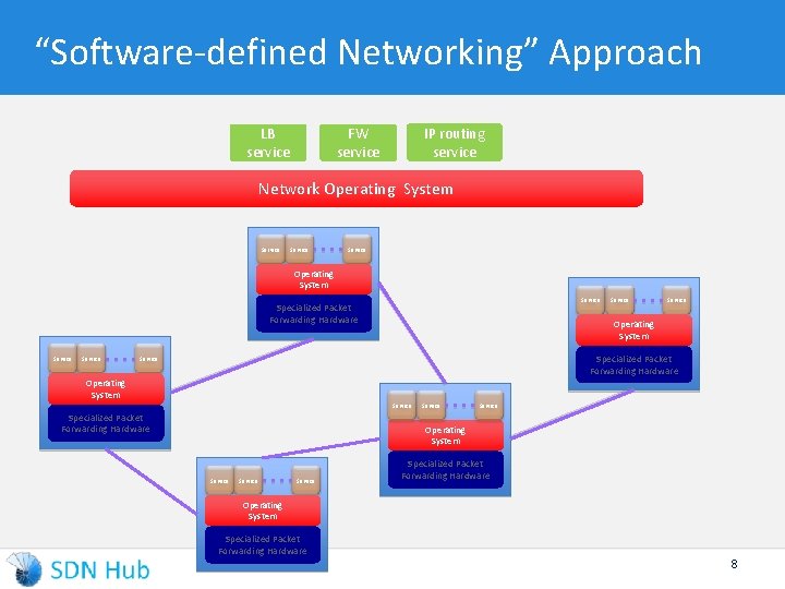 “Software-defined Networking” Approach LB service IP routing service FW service Network Operating System Service