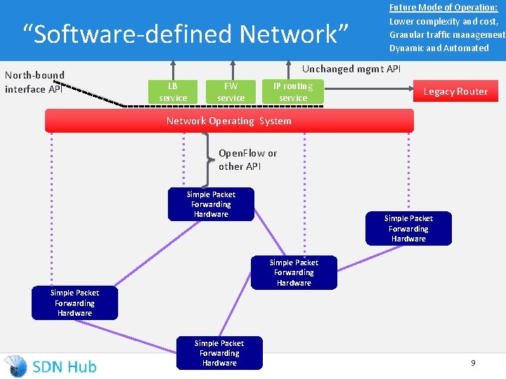 “Software-defined Network” North-bound interface API Future Mode of Operation: Lower complexity and cost, Granular