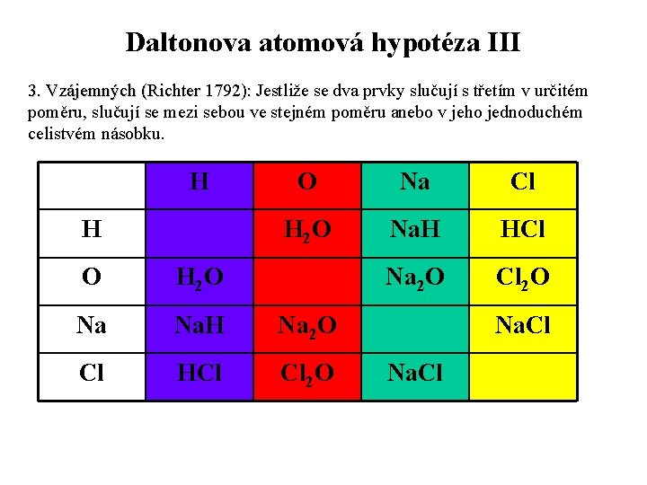 Daltonova atomová hypotéza III 3. Vzájemných (Richter 1792): Jestliže se dva prvky slučují s