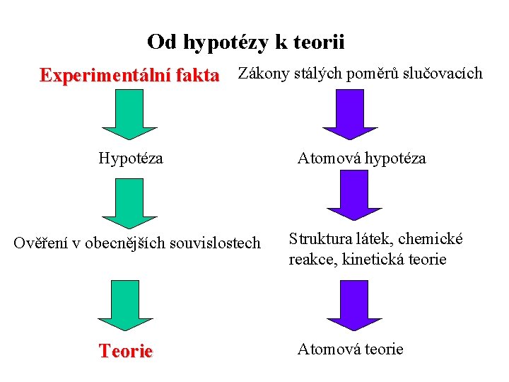 Od hypotézy k teorii Experimentální fakta Zákony stálých poměrů slučovacích Hypotéza Ověření v obecnějších