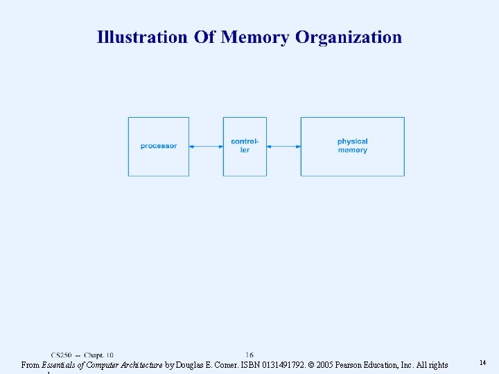 From Essentials of Computer Architecture by Douglas E. Comer. ISBN 0131491792. © 2005 Pearson From Essentials of Computer Architecture by Douglas E. Comer. ISBN 0131491792. © 2005 Pearson