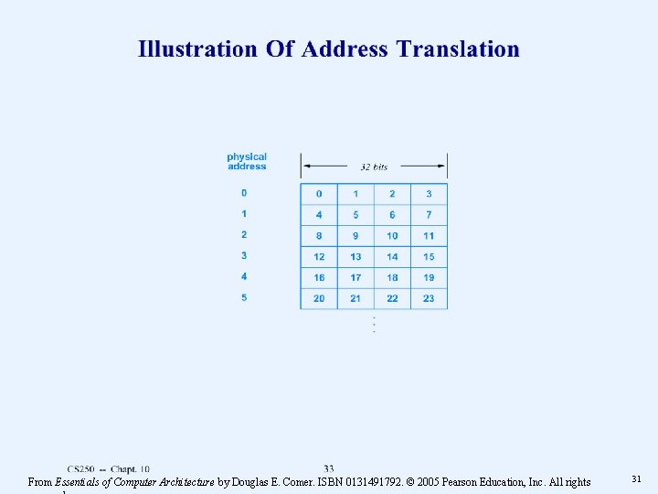 From Essentials of Computer Architecture by Douglas E. Comer. ISBN 0131491792. © 2005 Pearson From Essentials of Computer Architecture by Douglas E. Comer. ISBN 0131491792. © 2005 Pearson