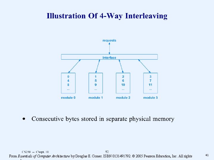 From Essentials of Computer Architecture by Douglas E. Comer. ISBN 0131491792. © 2005 Pearson From Essentials of Computer Architecture by Douglas E. Comer. ISBN 0131491792. © 2005 Pearson