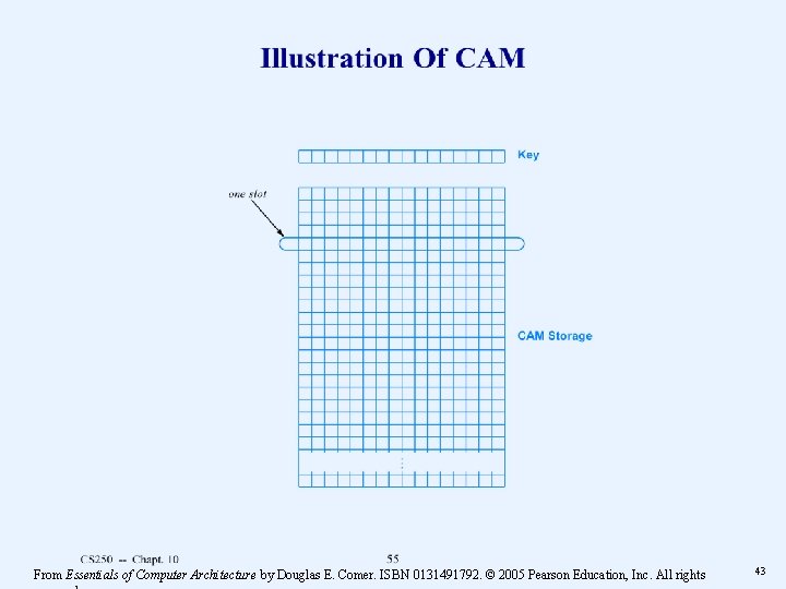 From Essentials of Computer Architecture by Douglas E. Comer. ISBN 0131491792. © 2005 Pearson From Essentials of Computer Architecture by Douglas E. Comer. ISBN 0131491792. © 2005 Pearson