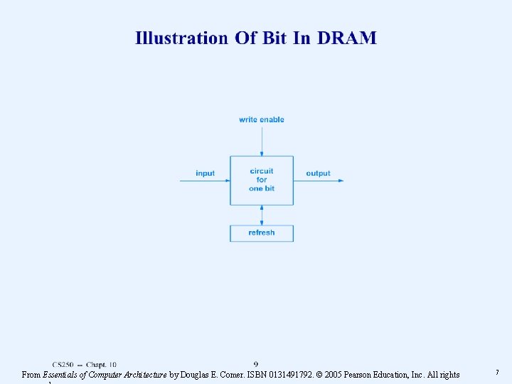 From Essentials of Computer Architecture by Douglas E. Comer. ISBN 0131491792. © 2005 Pearson From Essentials of Computer Architecture by Douglas E. Comer. ISBN 0131491792. © 2005 Pearson