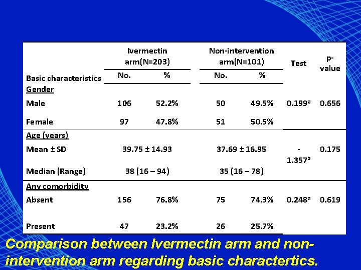 Ivermectin arm(N=203) Non-intervention arm(N=101) Basic characteristics Gender No. % Male 106 52. 2% 50