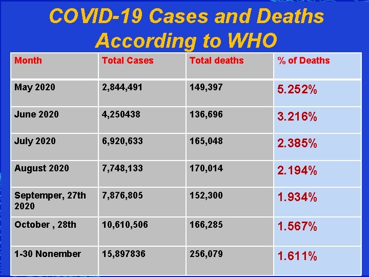 COVID-19 Cases and Deaths According to WHO Month Total Cases Total deaths % of