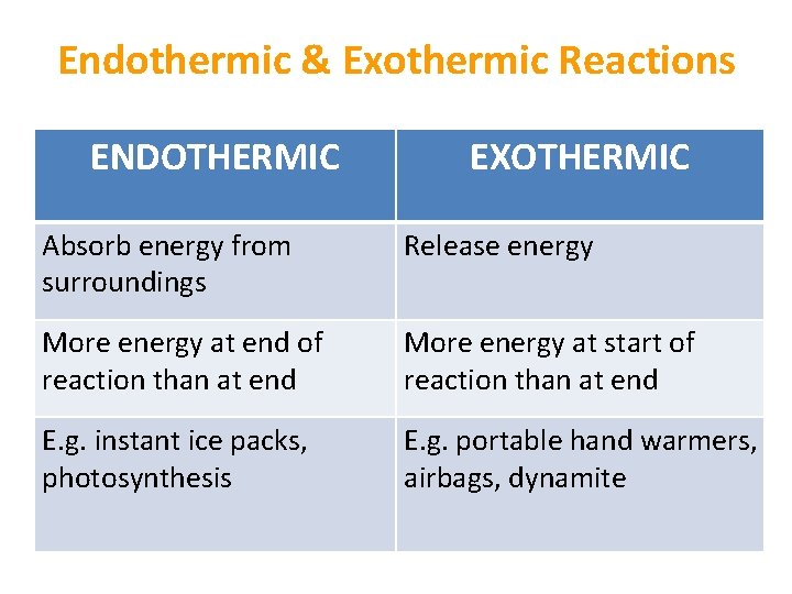Endothermic & Exothermic Reactions ENDOTHERMIC EXOTHERMIC Absorb energy from surroundings Release energy More energy Endothermic & Exothermic Reactions ENDOTHERMIC EXOTHERMIC Absorb energy from surroundings Release energy More energy