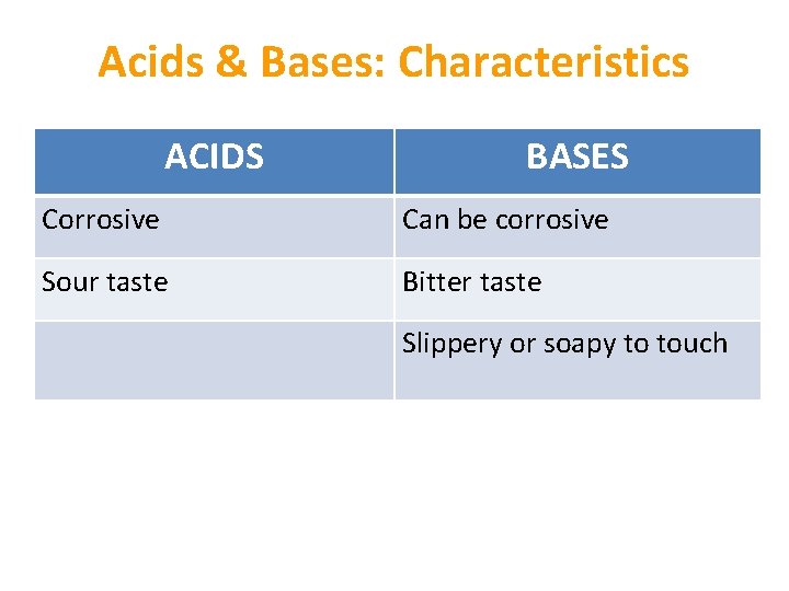 Acids & Bases: Characteristics ACIDS BASES Corrosive Can be corrosive Sour taste Bitter taste Acids & Bases: Characteristics ACIDS BASES Corrosive Can be corrosive Sour taste Bitter taste