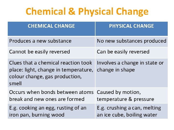 Chemical & Physical Change CHEMICAL CHANGE PHYSICAL CHANGE Produces a new substance No new Chemical & Physical Change CHEMICAL CHANGE PHYSICAL CHANGE Produces a new substance No new