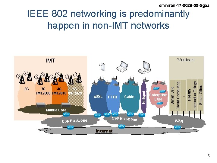 omniran-17 -0029 -00 -5 gaa IEEE 802 networking is predominantly happen in non-IMT networks