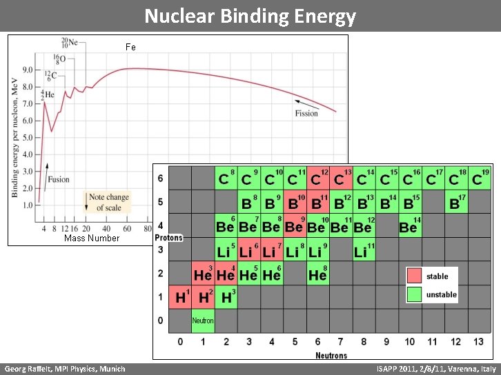 Nuclear Binding Energy Fe Mass Number Georg Raffelt, MPI Physics, Munich ISAPP 2011, 2/8/11,