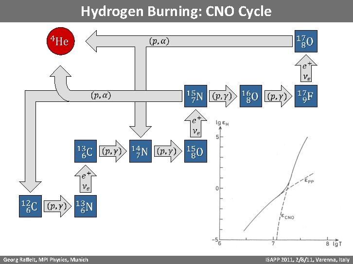 Hydrogen Burning: CNO Cycle Georg Raffelt, MPI Physics, Munich ISAPP 2011, 2/8/11, Varenna, Italy