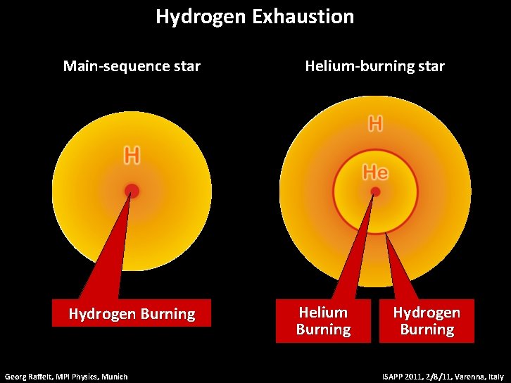 Hydrogen Exhaustion Main-sequence star Hydrogen Burning Georg Raffelt, MPI Physics, Munich Helium-burning star Helium