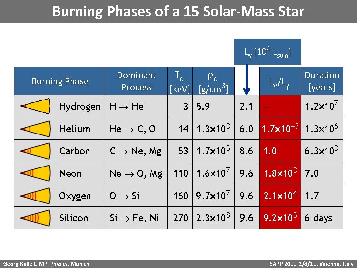 Burning Phases of a 15 Solar-Mass Star Lg [104 Lsun] Burning Phase Dominant Process